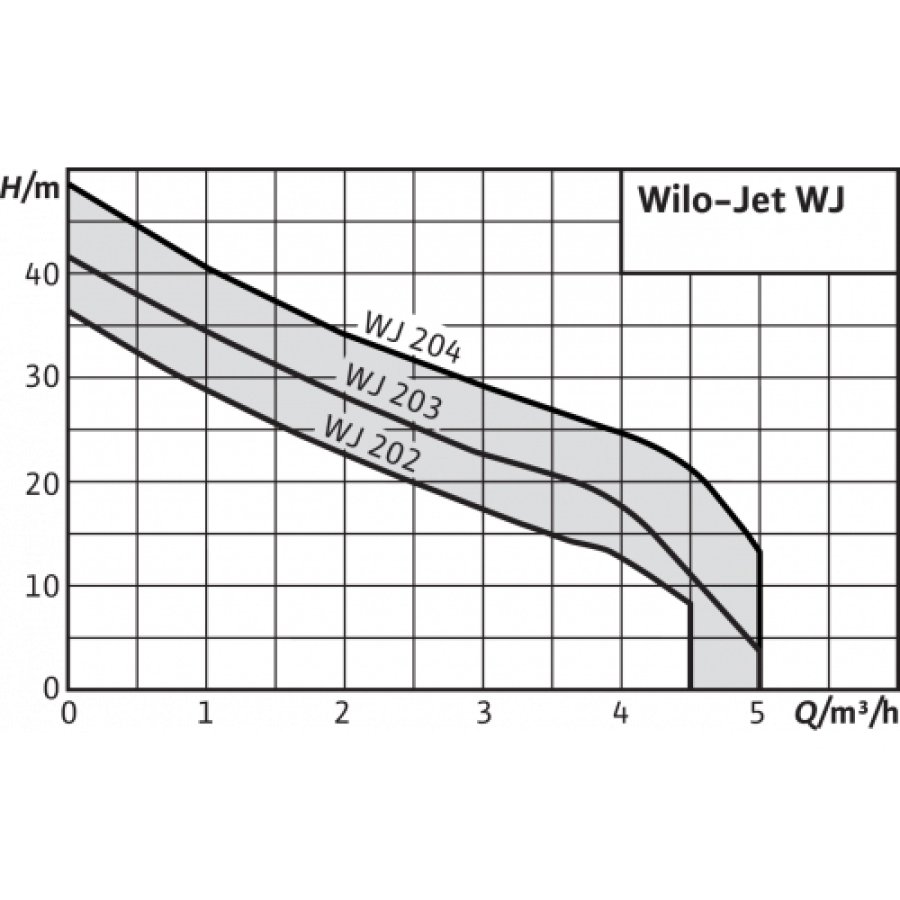 Насос Wilo 4144401 WJ-204-EM
