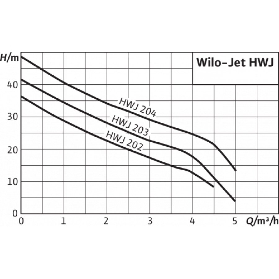 Станция насосная Wilo 2451055 HWJ-202-EM-R