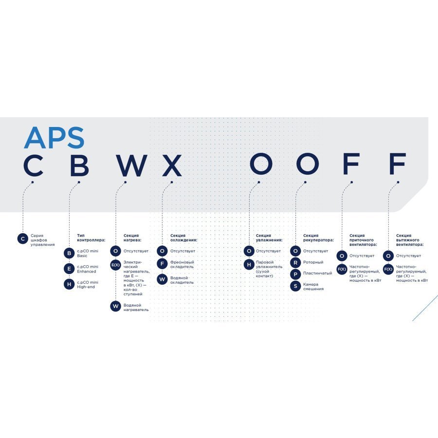 Шкаф управления Dantex APS-CHWOOOF(X)O для приточной установки