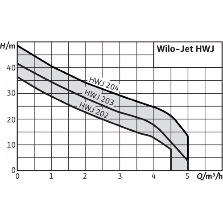 Станция насосная Wilo 2451055 HWJ-202-EM-R