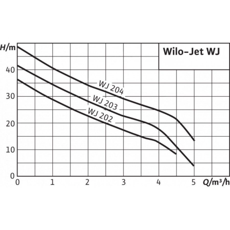 Насос Wilo 4144401 WJ-204-EM
